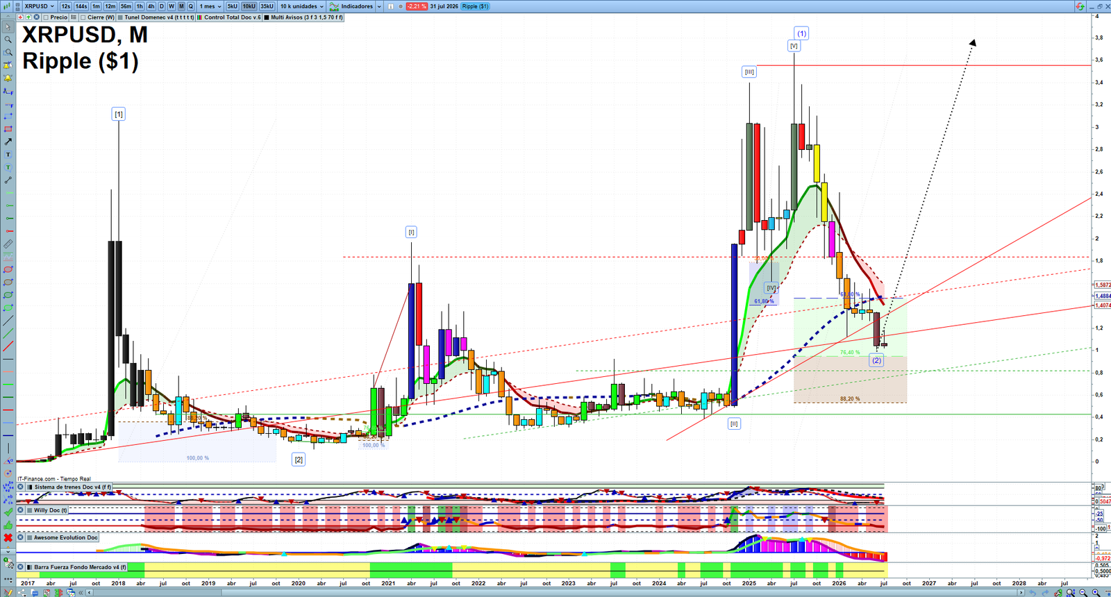 XRP monthly technical analysis chart with trend structure, support and resistance levels